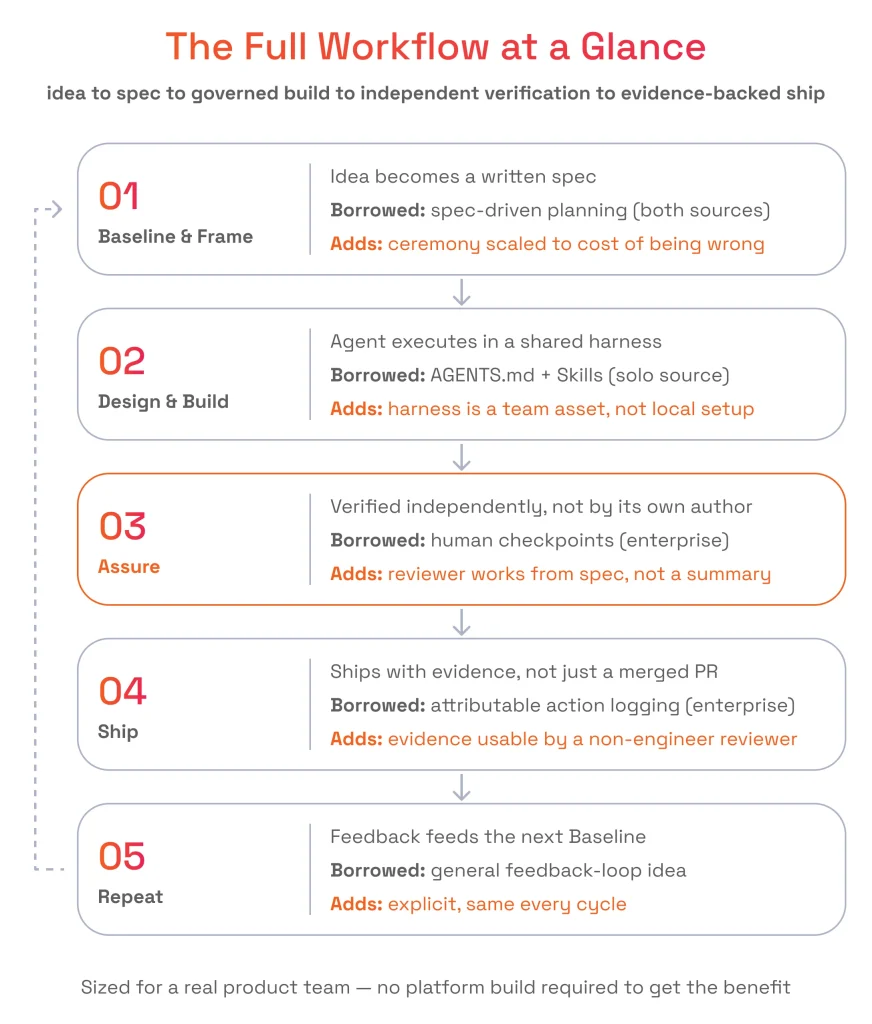 The Full Agentic Development Workflow at a Glance