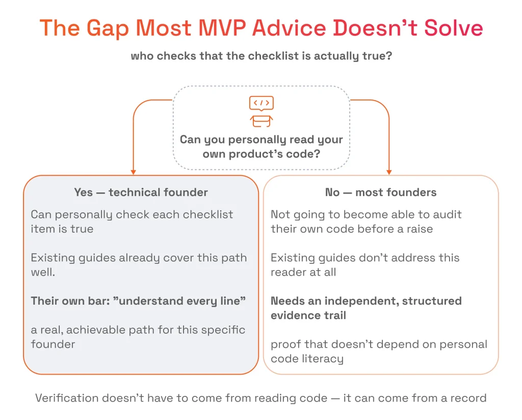 Flowchart showing technical vs. non-technical founder paths, highlighting the need for non-technical founders to rely on structured evidence trails over code audits.