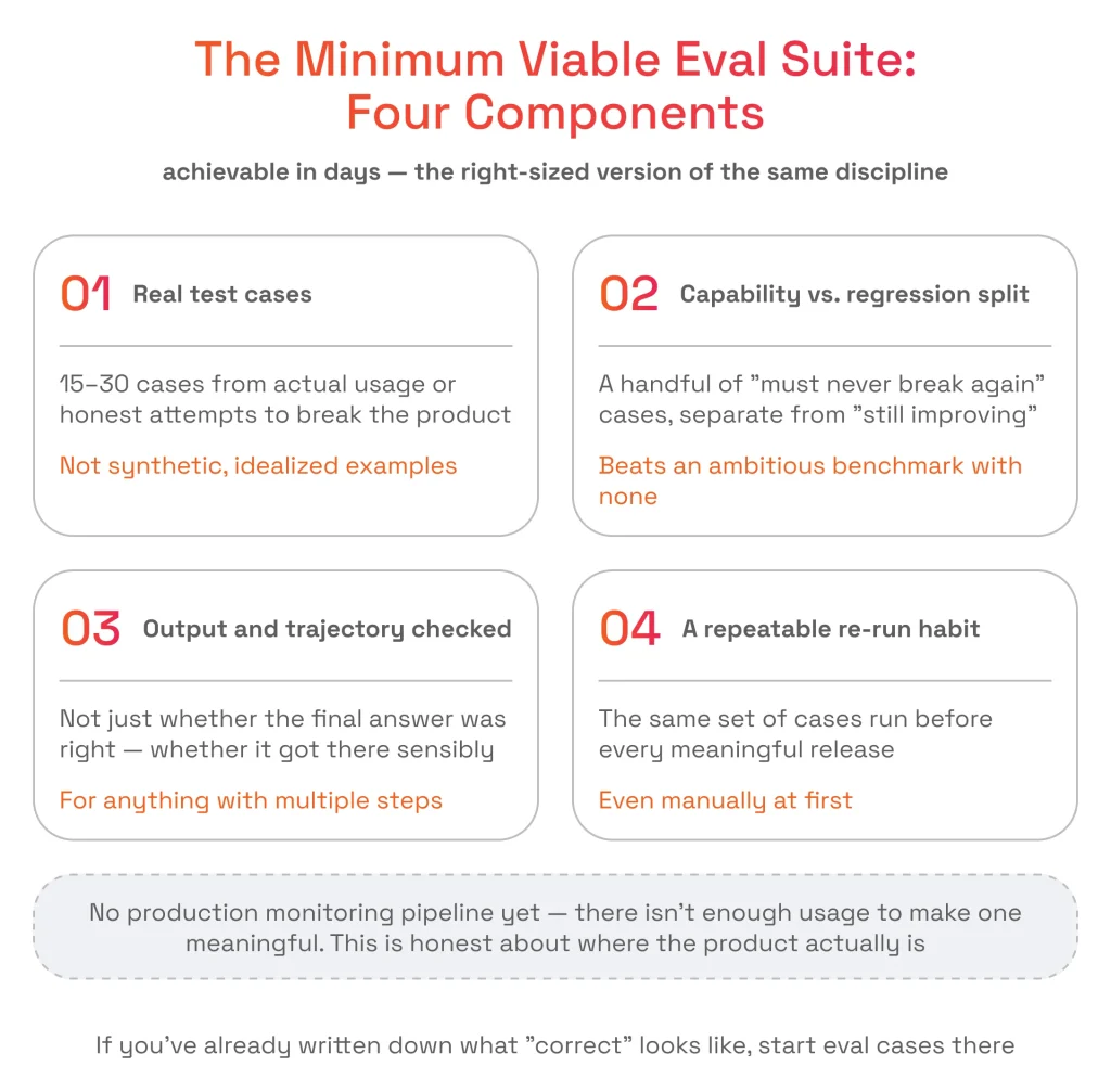 Diagram outlining four MVP eval suite components: real test cases, capability vs. regression split, checking output/trajectory, and repeatable re-run habits.