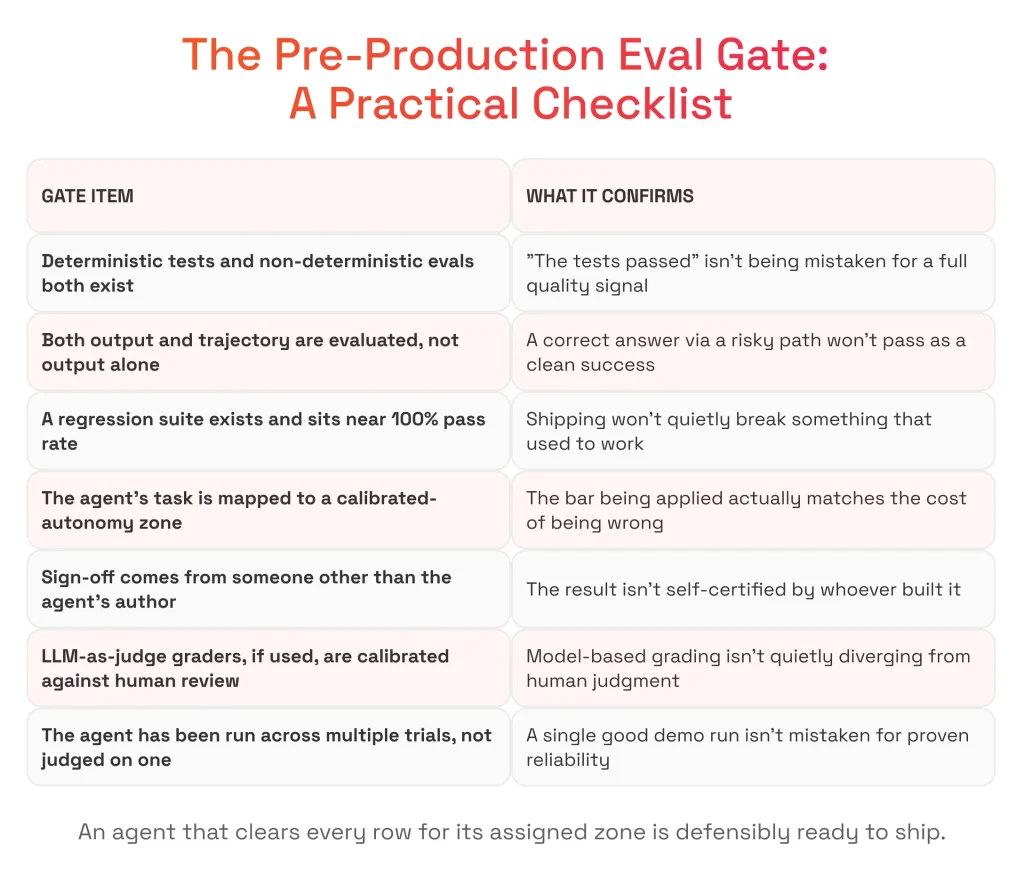 The Pre-Production Eval Gate A Practical Checklist