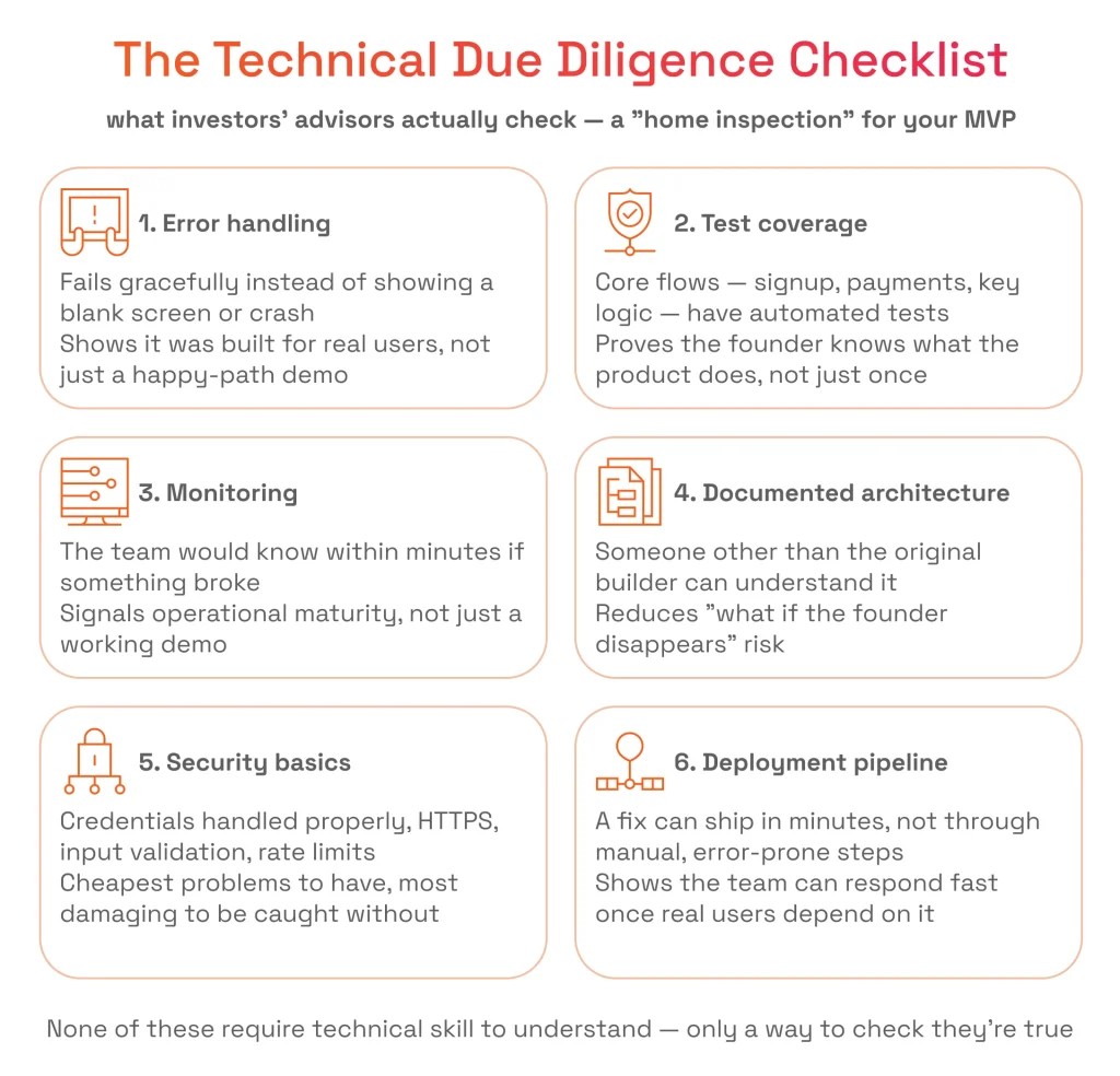 Diagram outlining 6 technical due diligence areas for MVP evaluation: error handling, test coverage, monitoring, documented architecture, security, and deployment.