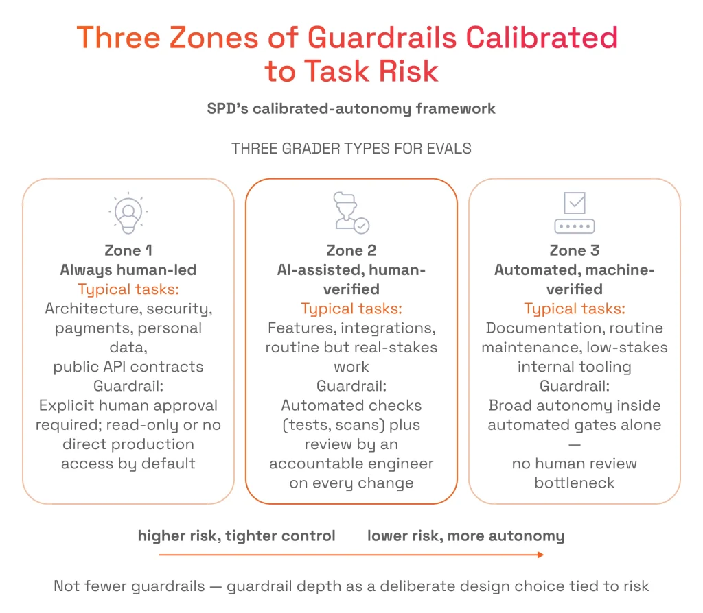 Three Zones of Guardrails Calibrated to Task Risk