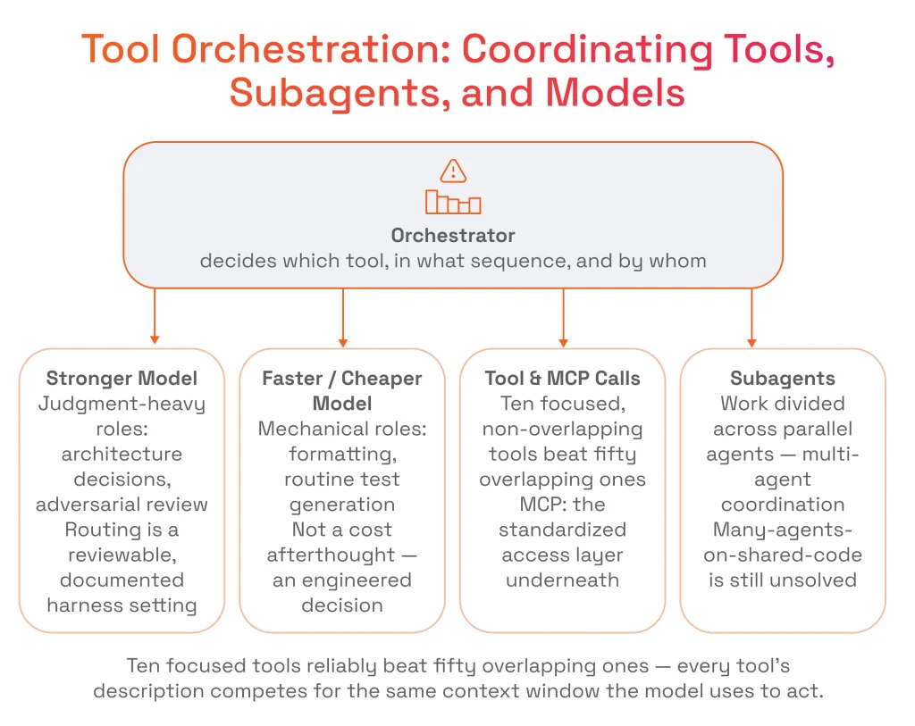 Tool Orchestration Coordinating Tools, Subagents, and Models