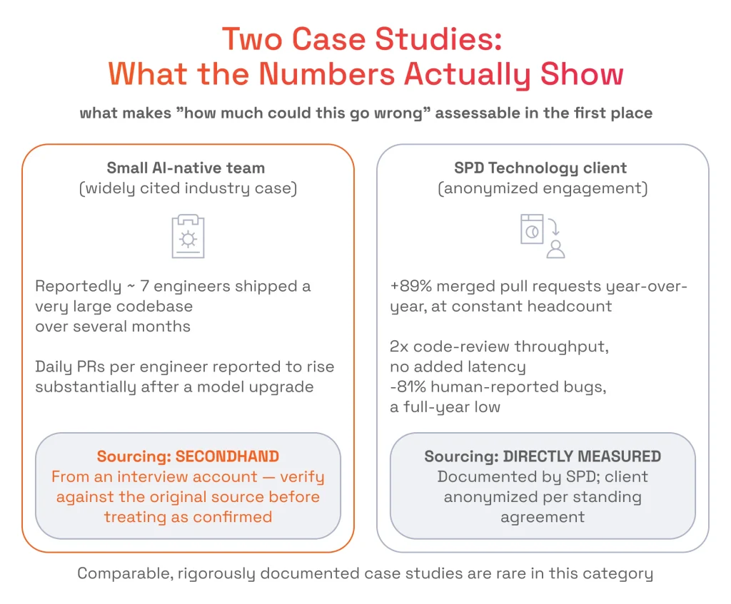 Side-by-side case study chart comparing secondhand data from a small AI-native team with directly measured SPD Technology client results showing a 89% increase in merged PRs.