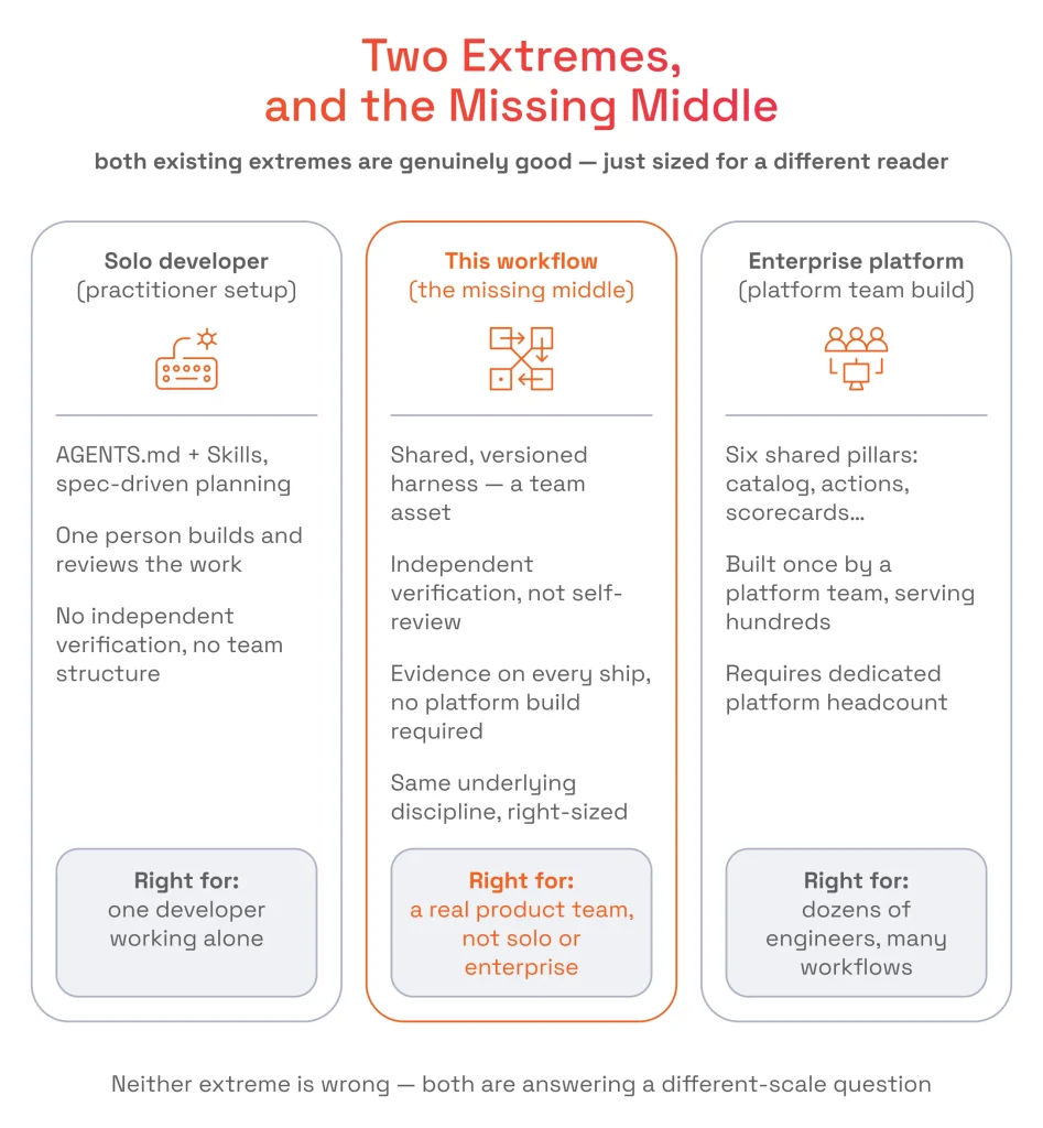 Two Extreme Methods and the Missing Middle One
