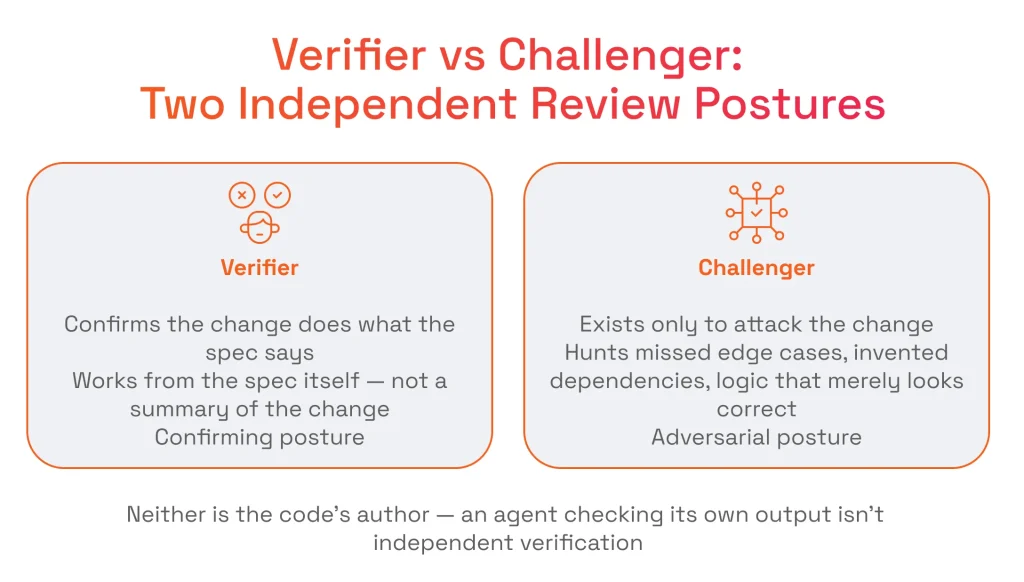 Verifier vs Challenger Two Independent Review Postures