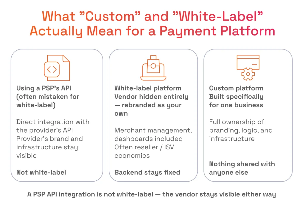 What Custom and White-Label Actually Mean for a Payment Platform