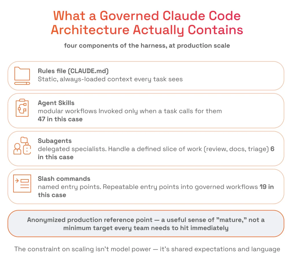 What a Governed Claude Code Architecture Actually Contains