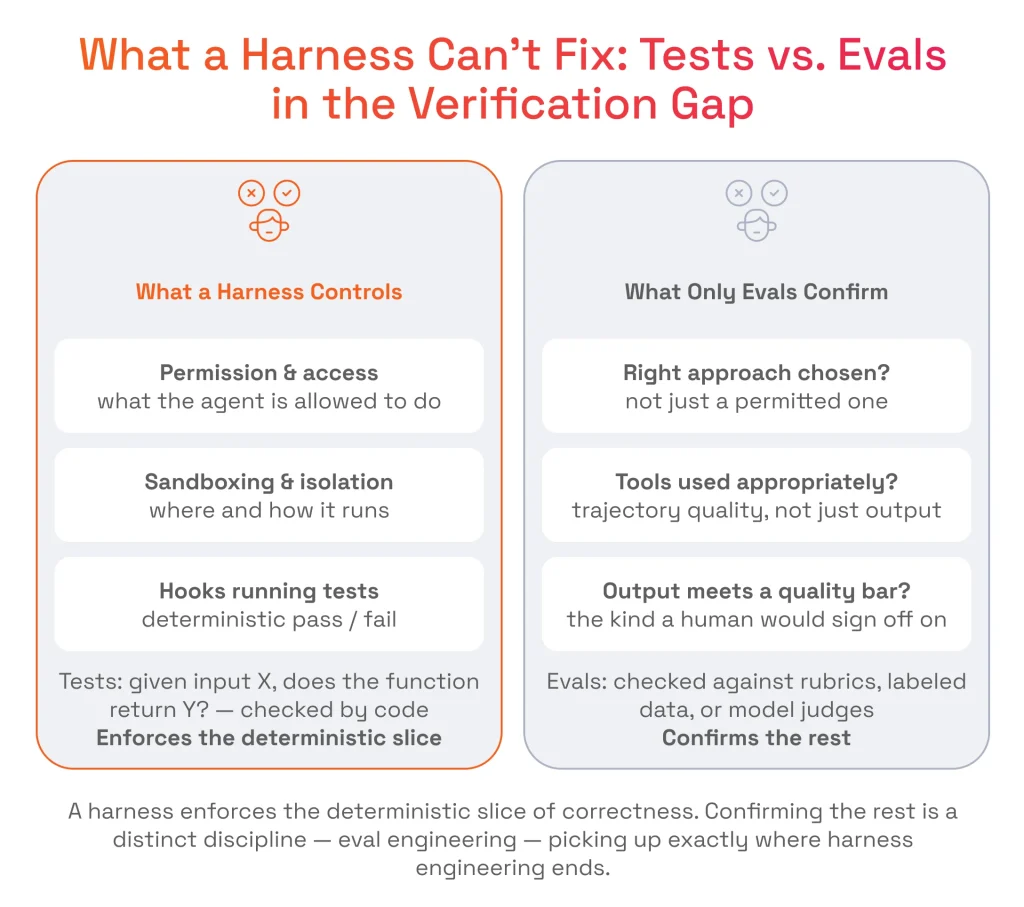 What a Harness Can't Fix Tests vs. Evals in the Verification Gap