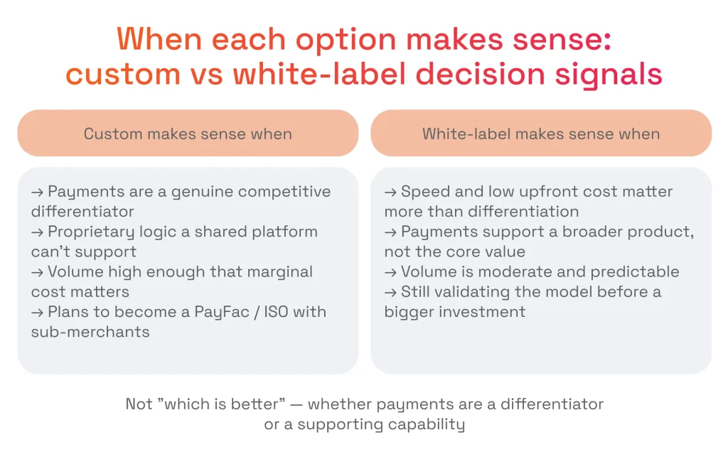 When each option makes sense: Custom vs white-label decision signals