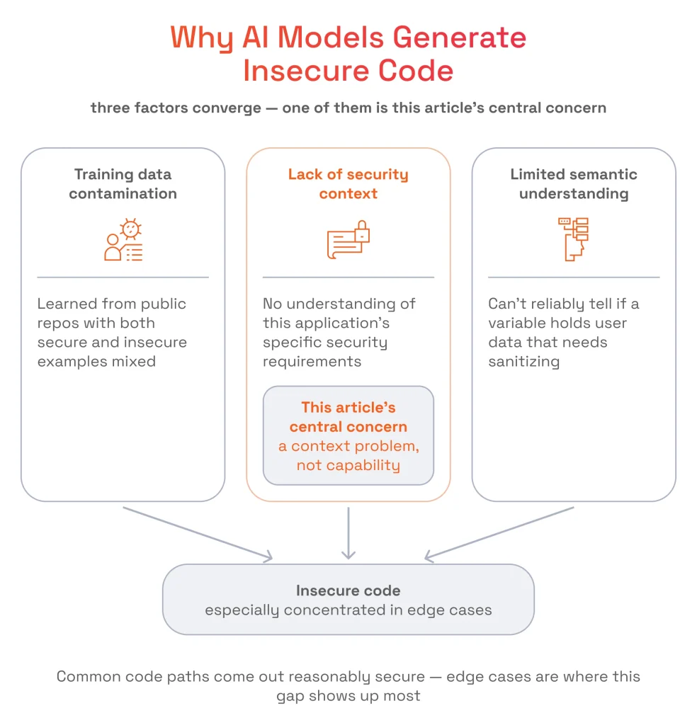 Why AI Models Generate Insecure Code