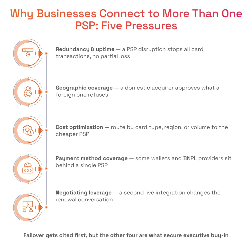 Why Businesses Connect to More Than One PSP