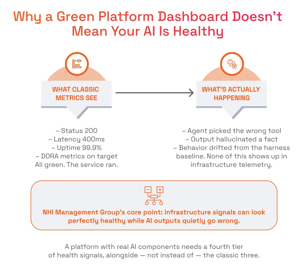 Why a Green Platform Dashboard Doesn't Mean Your AI Is Healthy