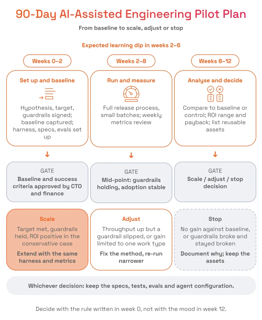 90-day AI-assisted engineering pilot timeline divided into 3 phases with review gates, covering baseline setup, execution, and scale, adjust, or stop decision rules.
