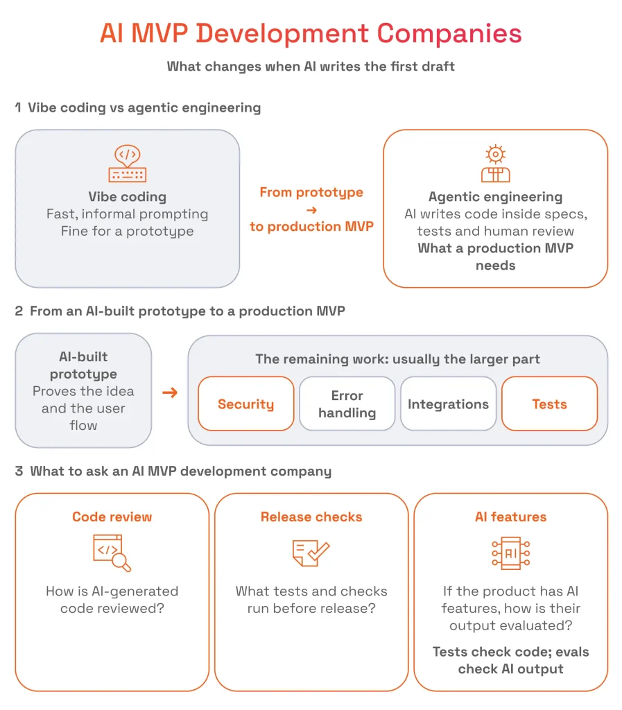 AI MVP Development Companies: What Changes When AI Writes the First Draft