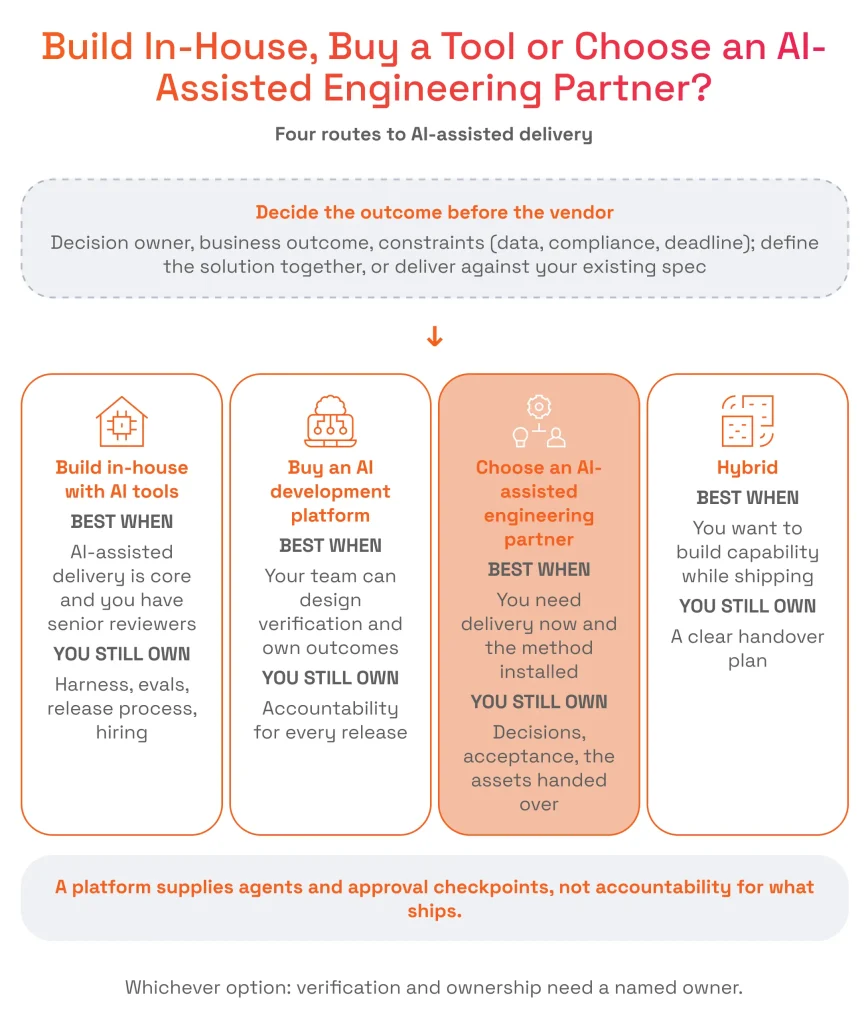 Should You Build In-House, Buy a Tool or Choose a Partner?