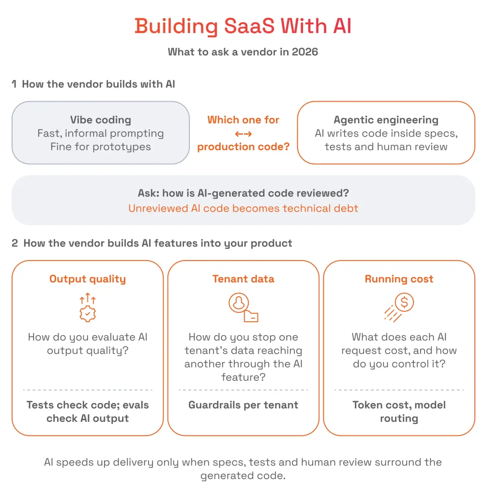 Guide detailing key questions for AI-driven SaaS development, covering coding methodology, output quality evaluation, tenant data security, and token costs.