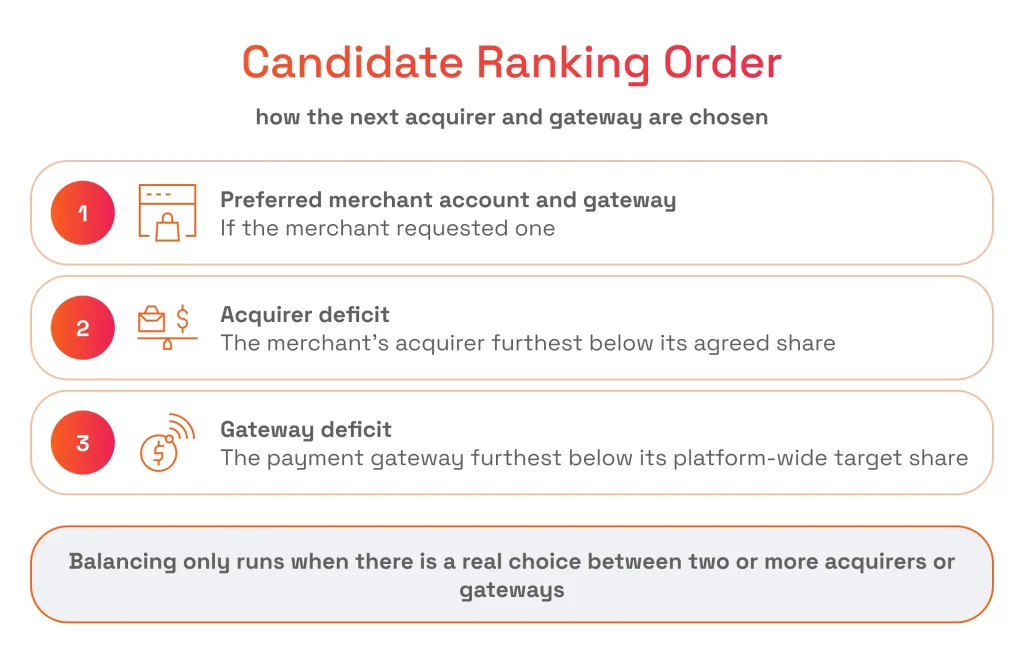 Diagram illustrating the candidate ranking order for selecting acquirers and gateways: preferred account first, followed by acquirer deficit, then gateway deficit.