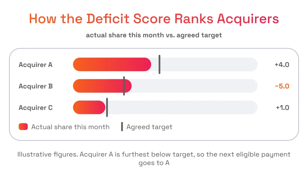 Chart showing how deficit scores rank acquiring banks by comparing actual monthly volume share against agreed target percentages to balance traffic.