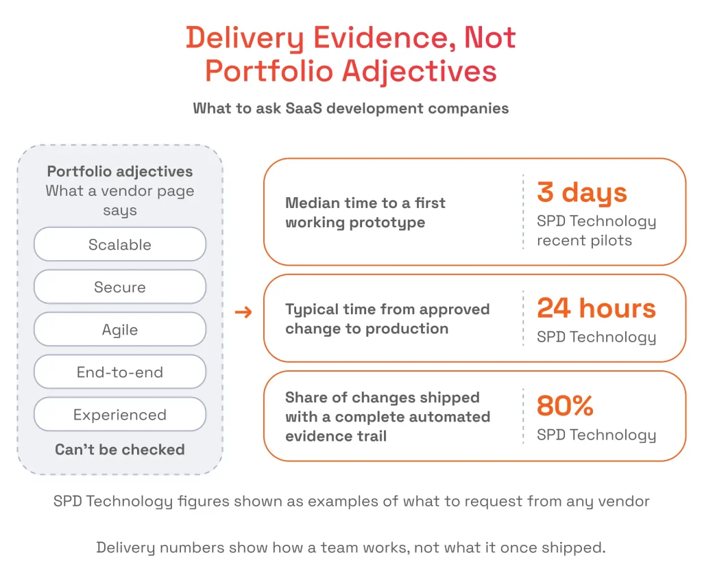 Infographic contrasting vague vendor claims with measurable delivery metrics such as prototype speed, deployment time, and automated testing coverage.