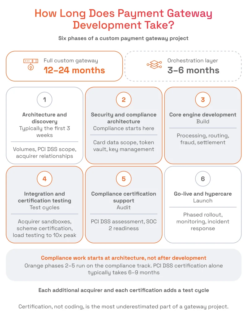 How Long Does Payment Gateway Development Take