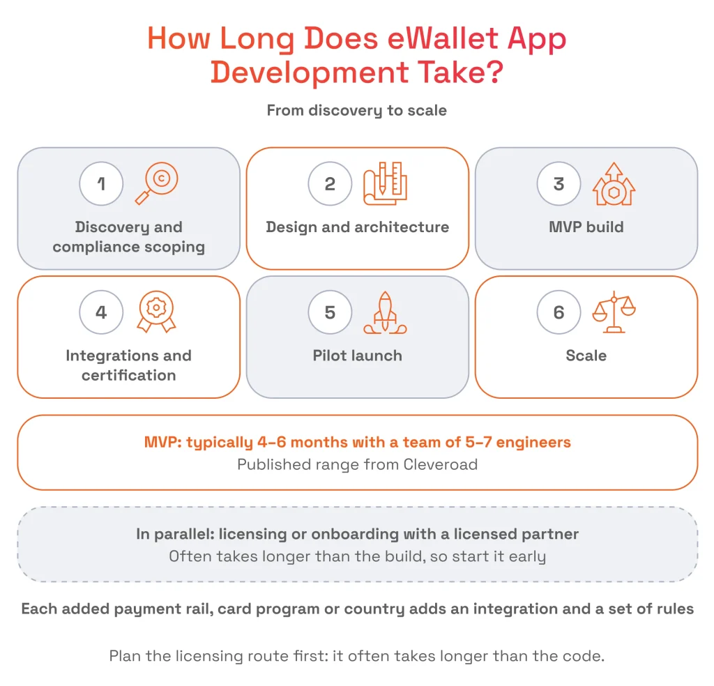 How Long Does eWallet App Development Take