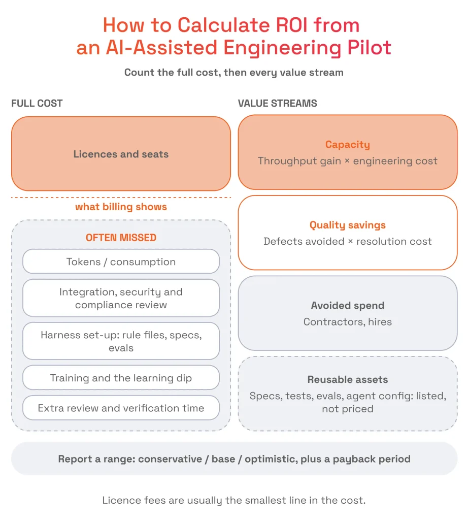 Breakdown of hidden AI costs (tokens, setup, extra verification) vs value streams (capacity, quality savings, avoided spend) for calculating pilot ROI.
