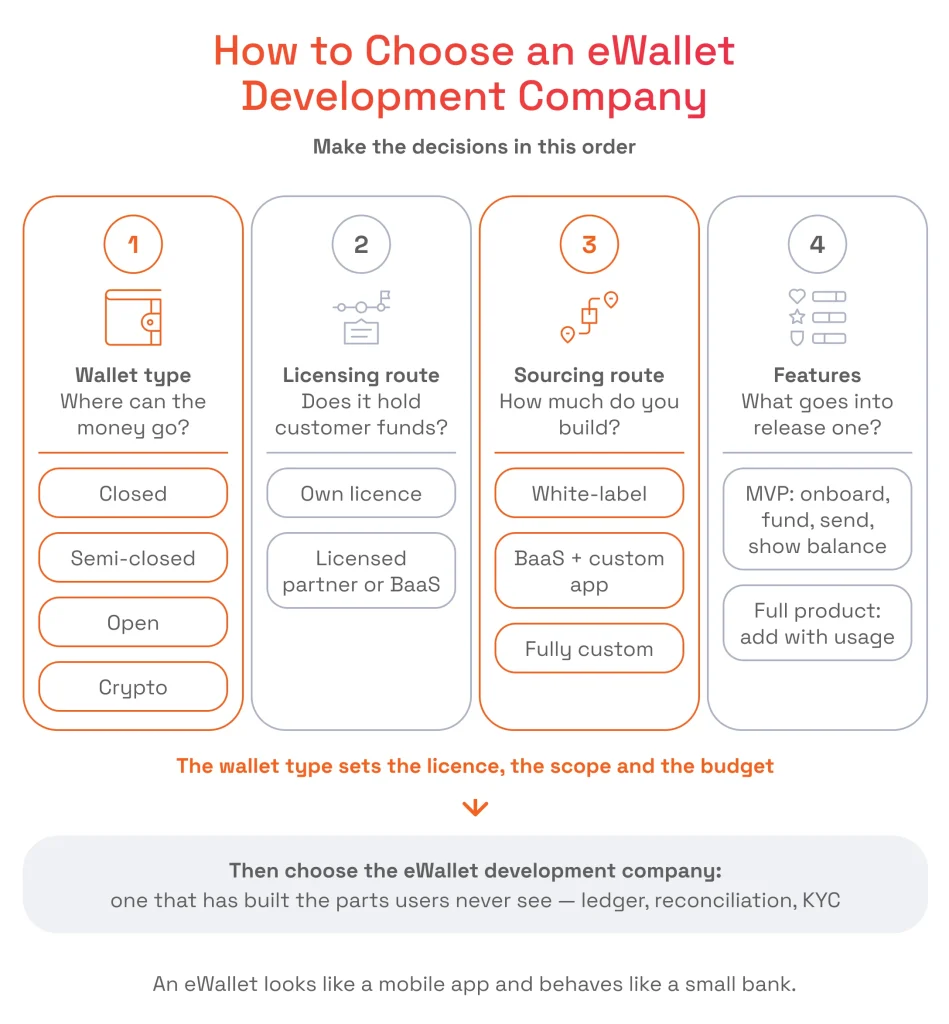 How to Choose an eWallet Development Company