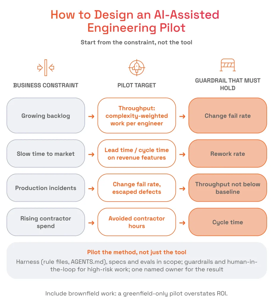 Flowchart mapping business constraints (growing backlog, slow time to market, production incidents) to AI pilot targets and corresponding engineering guardrail metrics.
