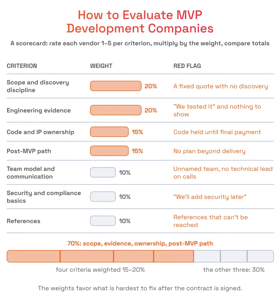 How to Evaluate MVP Development Companies: A Scorecard