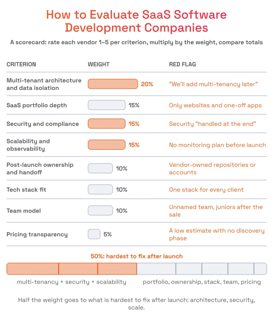 Weighted scorecard rating SaaS development vendors across core criteria, red flags, and critical post-launch architectural priorities.