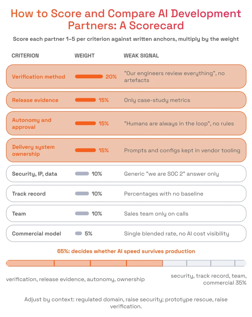 How Do You Score and Compare AI Development Partners?