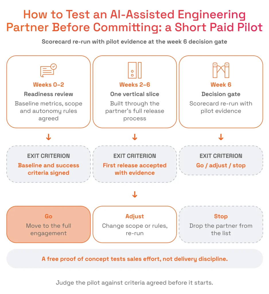 How Do You Test an AI-Assisted Engineering Partner Before Committing?