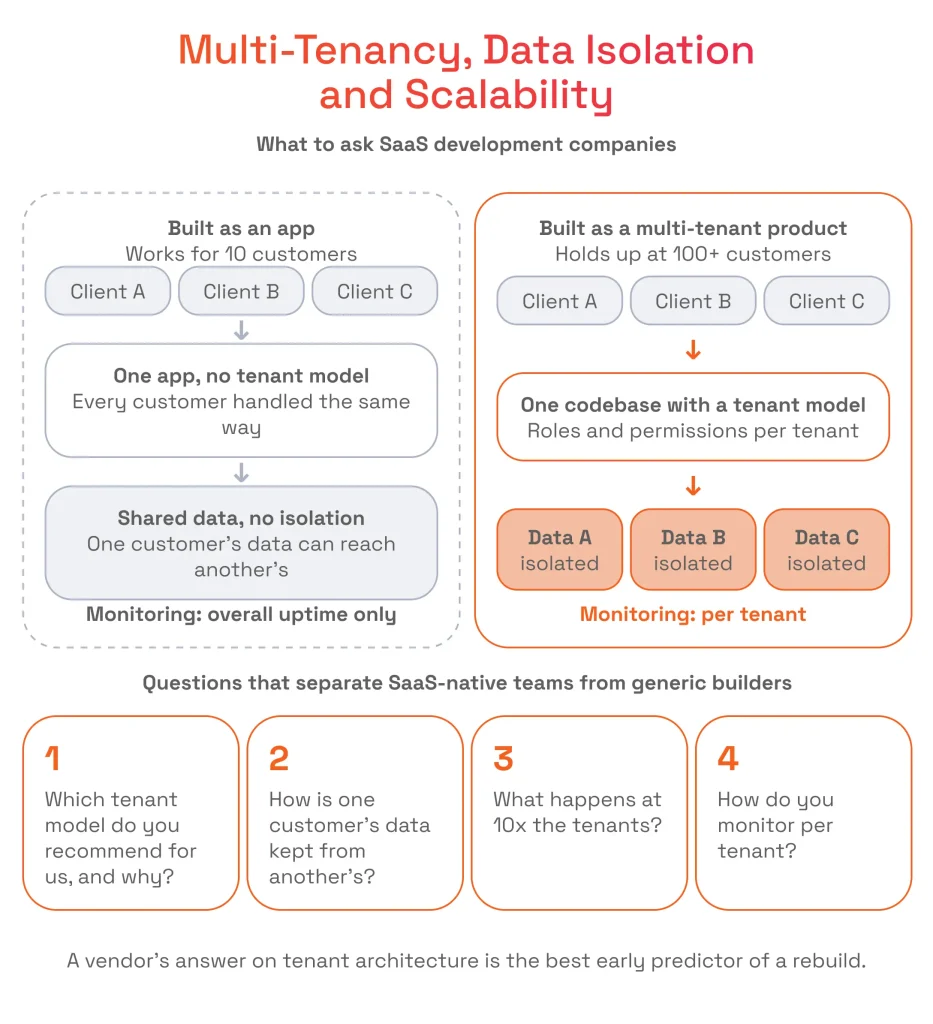 Diagram comparing generic single-app builds with scalable multi-tenant SaaS architectures, highlighting data isolation and evaluation questions for vendors.