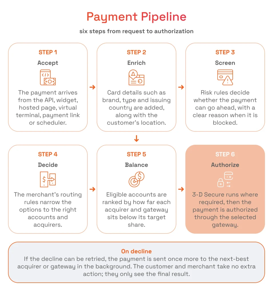 Flowchart detailing the six-step Axcess payment pipeline: Accept, Enrich, Screen, Decide, Balance, and Authorize, along with decline recovery handling.