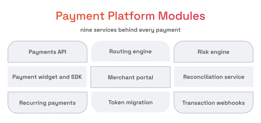 Diagram showcasing the nine core payment platform modules of utlx, including Payments API, Routing engine, Risk engine, and Merchant portal.