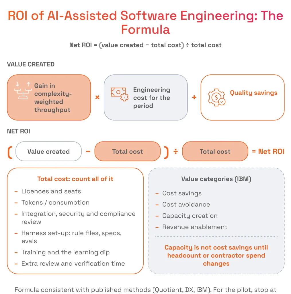 Diagram outlining the Net ROI formula for AI-assisted software engineering, detailing value creation inputs, total cost factors, and value categories.