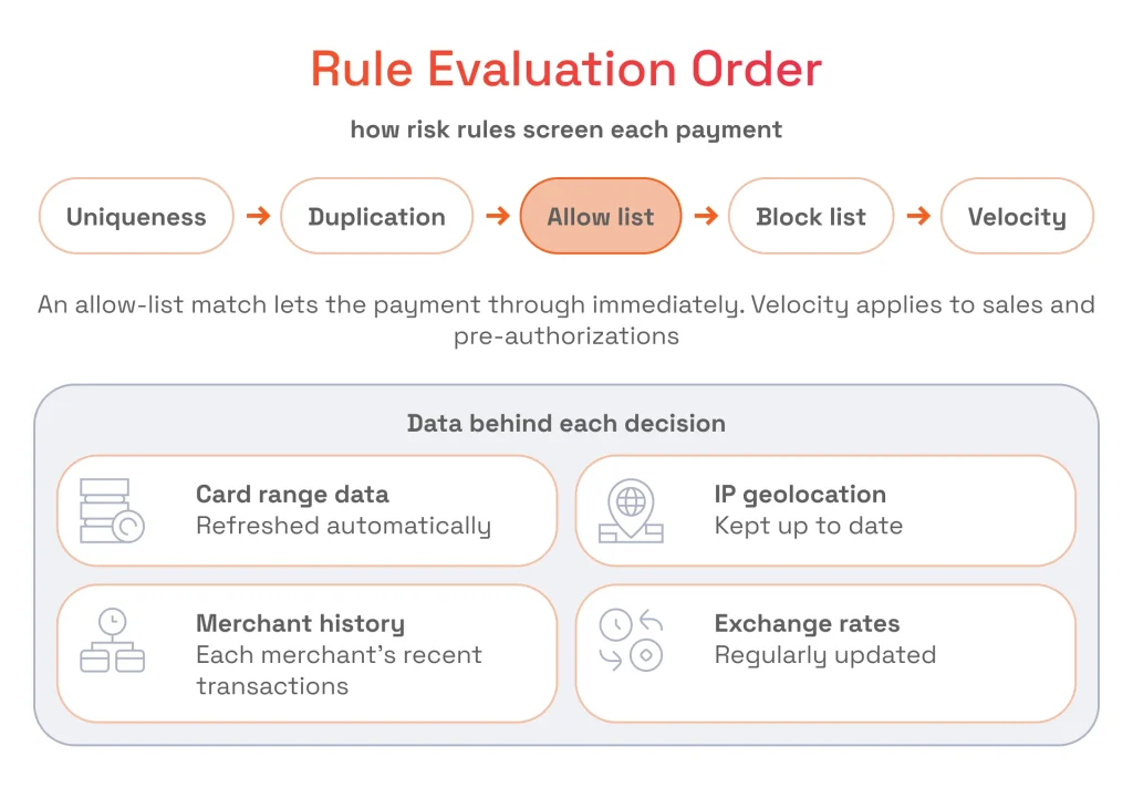 Diagram illustrating the five-step risk rule evaluation sequence — Uniqueness, Duplication, Allow list, Block list, Velocity — and key decision data sources.