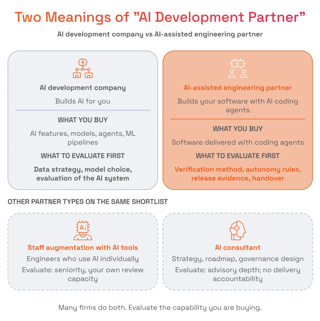 What Is an AI-Assisted Engineering Partner, and How Is It Different from an AI Development Company?