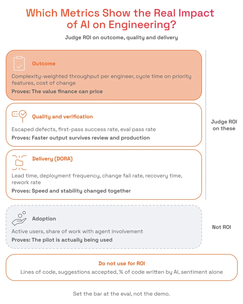 Layered diagram categorizing AI engineering metrics into Outcome, Quality and Verification, Delivery (DORA), and Adoption layers to evaluate true ROI.
