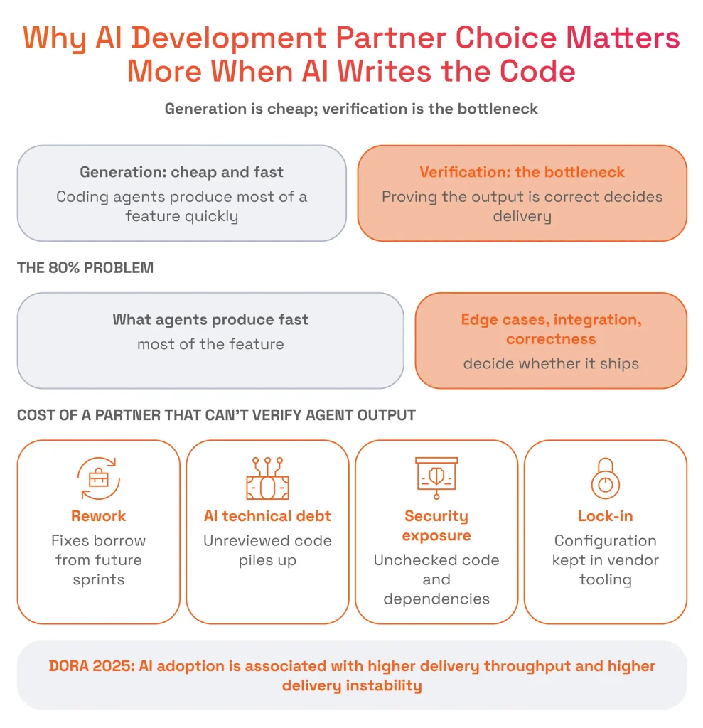 Why AI Development Partner Choice Matters More When AI Writes the Code