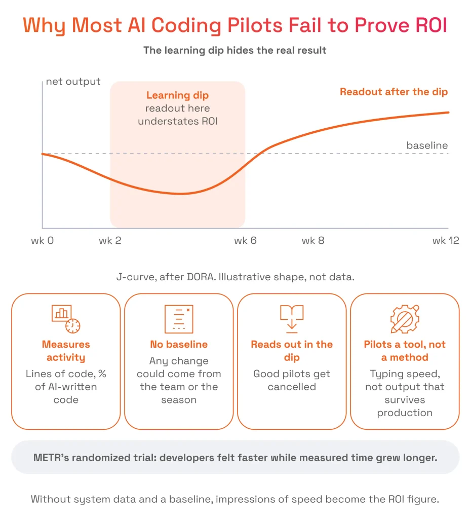 Chart illustrating why AI coding pilots fail to prove ROI, highlighting the productivity learning dip J-curve between weeks 2–6 and key failure points like measuring activity instead of output.